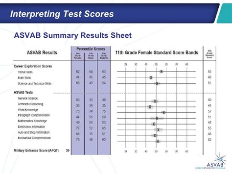 is navy asvab test harder then army|asvab score chart navy.